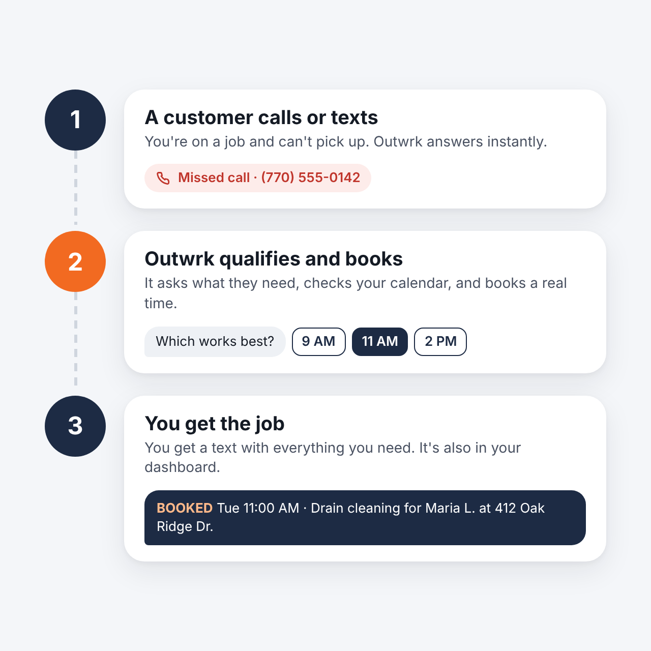 Step 1: a customer calls or texts and Outwrk answers instantly. Step 2: Outwrk asks what they need, checks your calendar, and books a real time. Step 3: you get a text with the booked job.